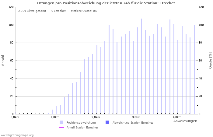 Diagramme: Ortungen pro Positionsabweichung