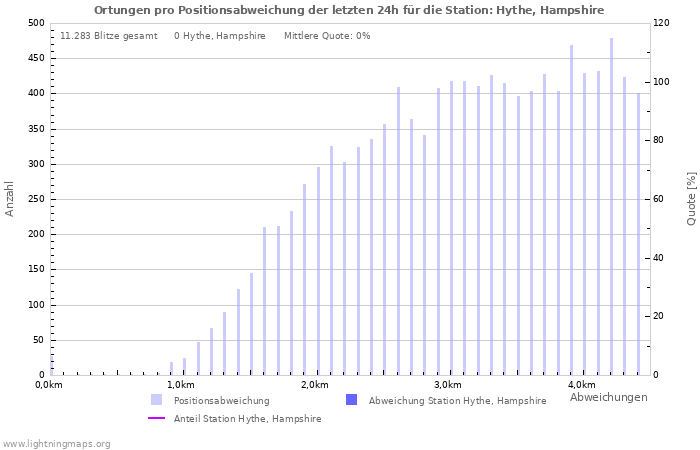 Diagramme: Ortungen pro Positionsabweichung