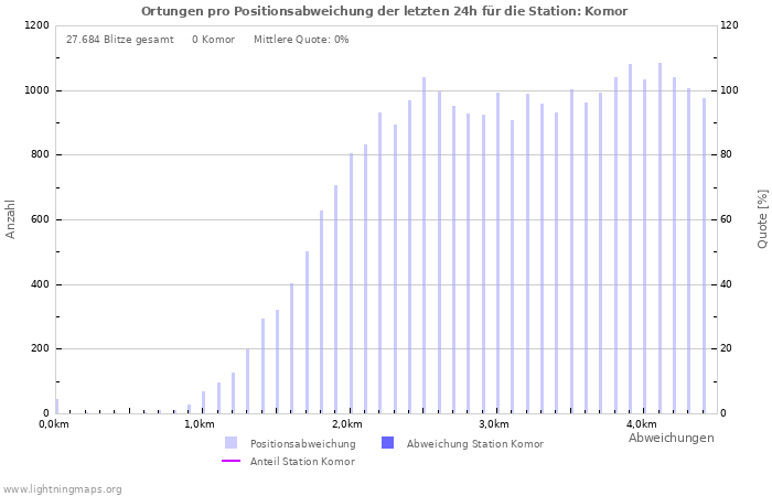 Diagramme: Ortungen pro Positionsabweichung