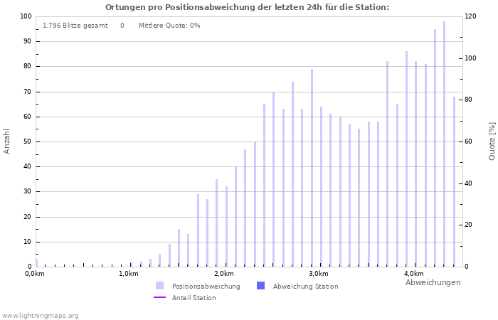 Diagramme: Ortungen pro Positionsabweichung