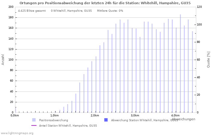 Diagramme: Ortungen pro Positionsabweichung