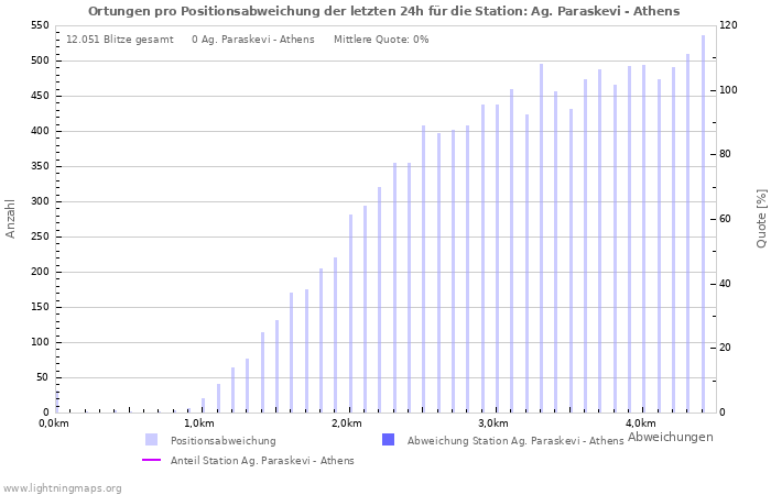 Diagramme: Ortungen pro Positionsabweichung