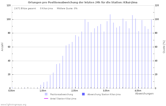 Diagramme: Ortungen pro Positionsabweichung