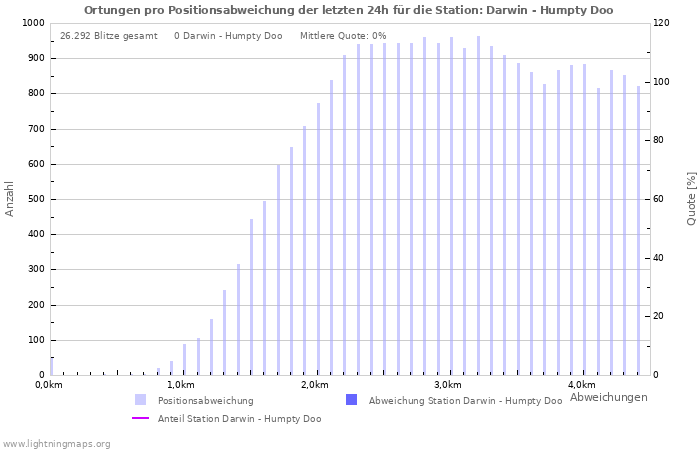 Diagramme: Ortungen pro Positionsabweichung