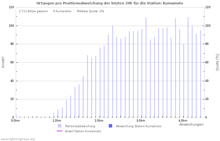 Diagramme: Ortungen pro Positionsabweichung