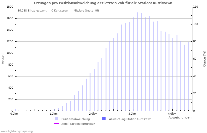 Diagramme: Ortungen pro Positionsabweichung