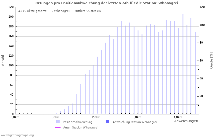 Diagramme: Ortungen pro Positionsabweichung