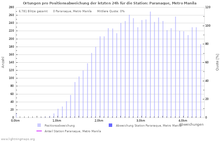 Diagramme: Ortungen pro Positionsabweichung