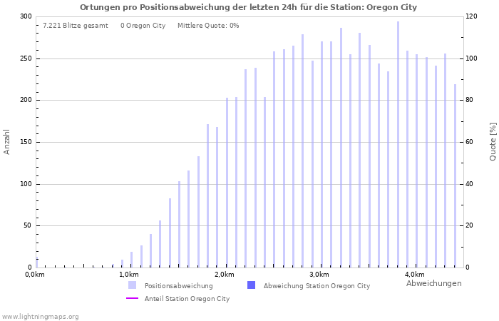 Diagramme: Ortungen pro Positionsabweichung