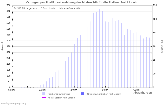 Diagramme: Ortungen pro Positionsabweichung