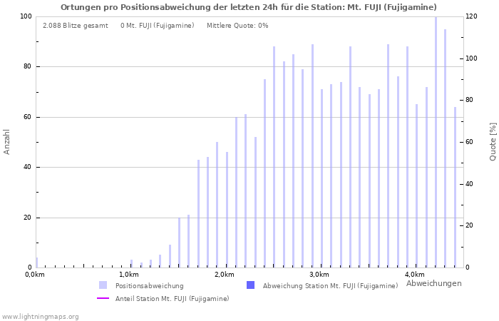 Diagramme: Ortungen pro Positionsabweichung