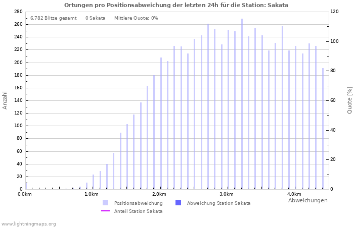 Diagramme: Ortungen pro Positionsabweichung