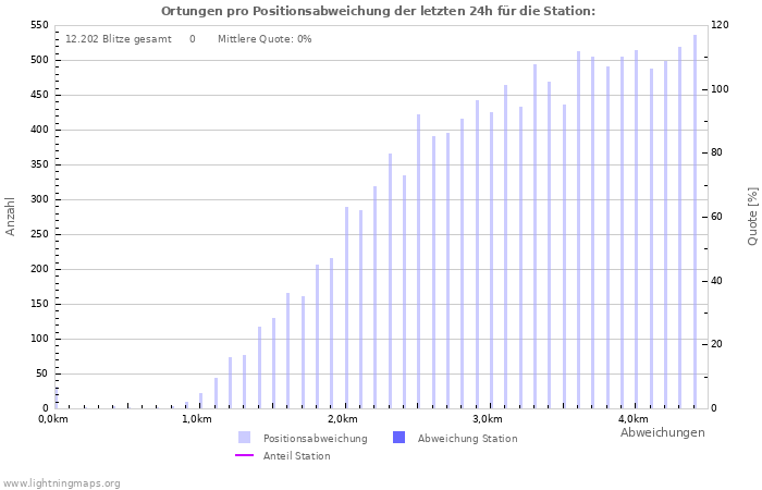 Diagramme: Ortungen pro Positionsabweichung