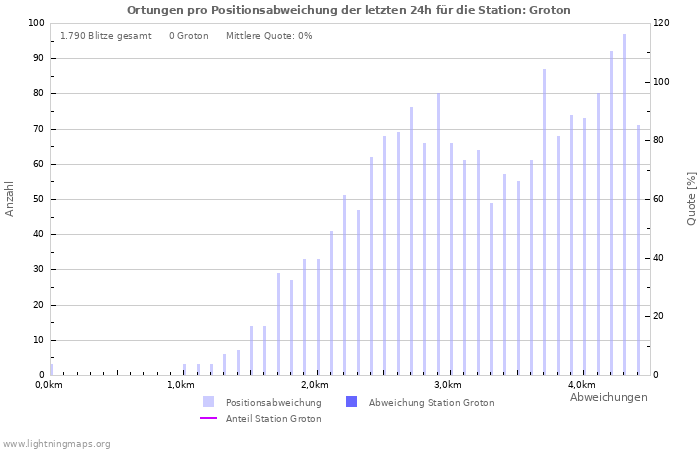 Diagramme: Ortungen pro Positionsabweichung