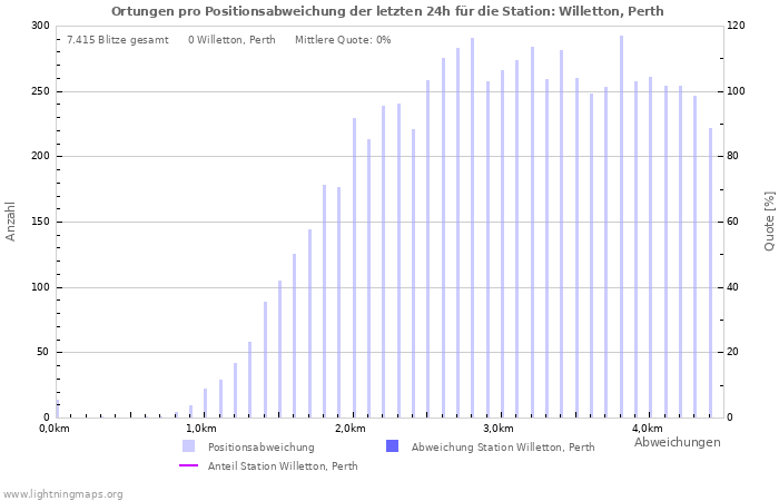 Diagramme: Ortungen pro Positionsabweichung