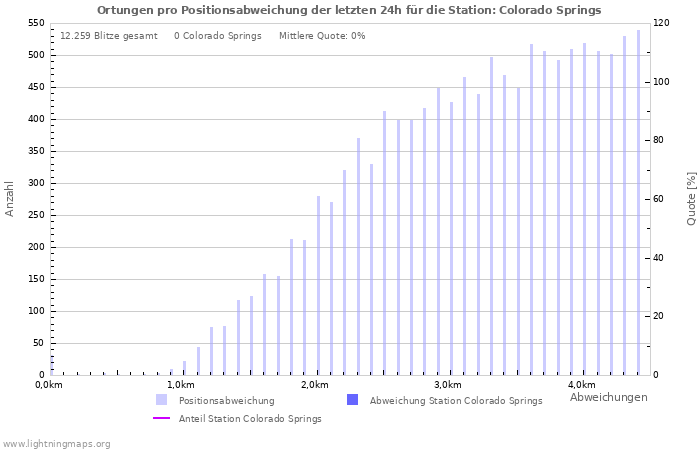 Diagramme: Ortungen pro Positionsabweichung