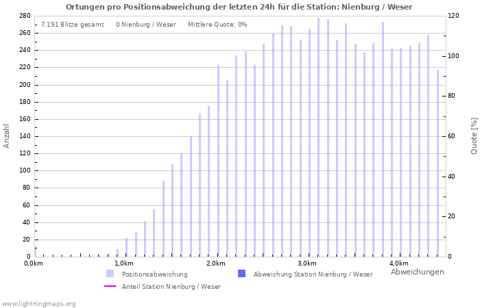 Diagramme: Ortungen pro Positionsabweichung