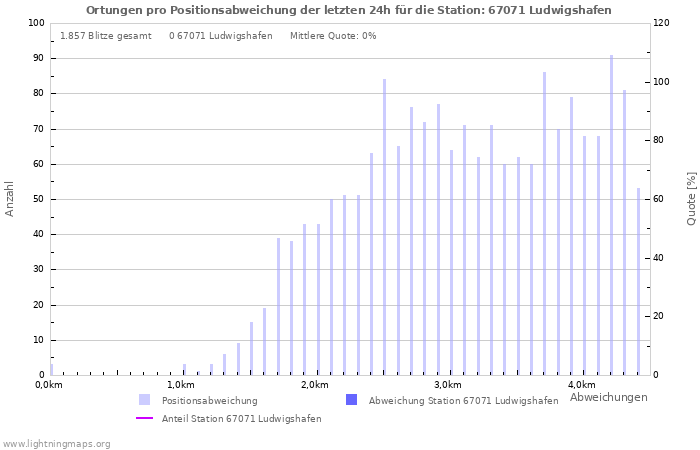 Diagramme: Ortungen pro Positionsabweichung