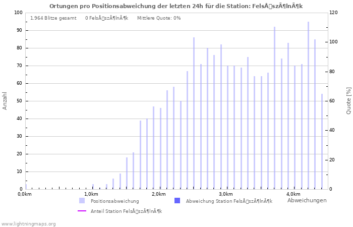 Diagramme: Ortungen pro Positionsabweichung