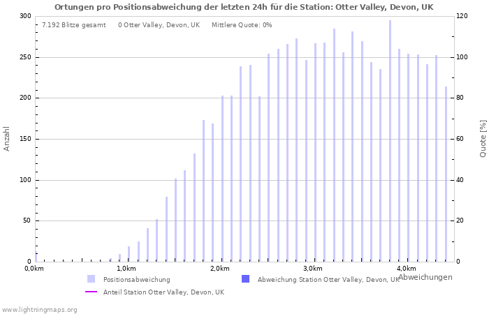 Diagramme: Ortungen pro Positionsabweichung