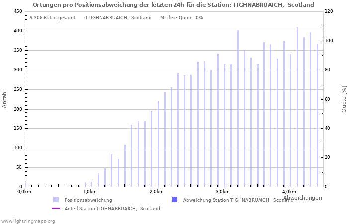 Diagramme: Ortungen pro Positionsabweichung