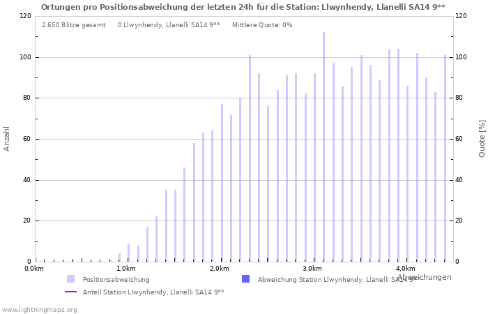 Diagramme: Ortungen pro Positionsabweichung