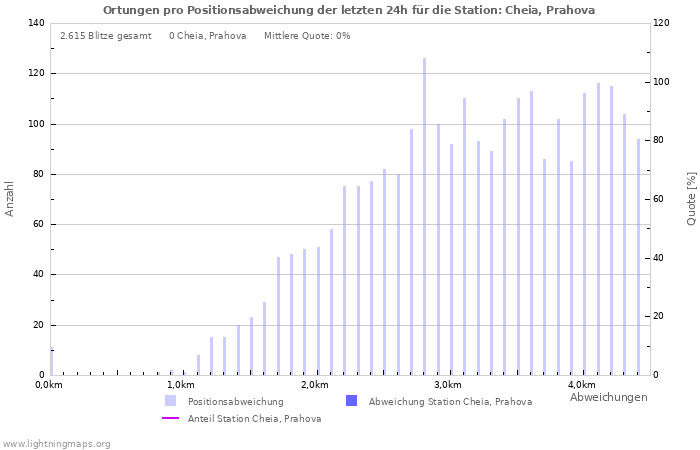 Diagramme: Ortungen pro Positionsabweichung