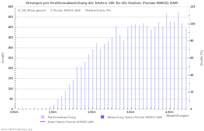 Diagramme: Ortungen pro Positionsabweichung