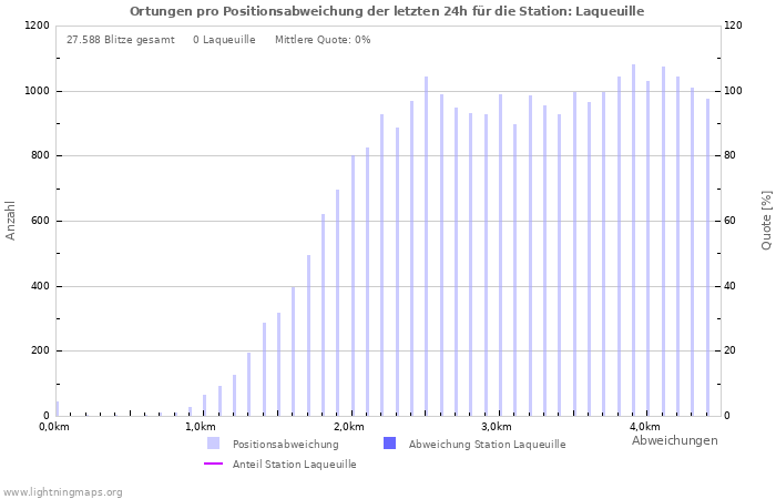 Diagramme: Ortungen pro Positionsabweichung