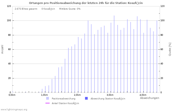 Diagramme: Ortungen pro Positionsabweichung