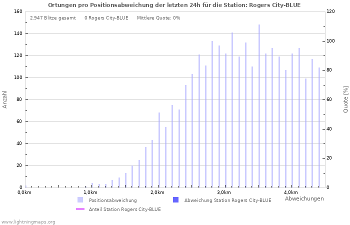 Diagramme: Ortungen pro Positionsabweichung