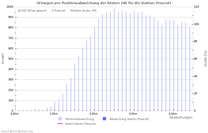 Diagramme: Ortungen pro Positionsabweichung