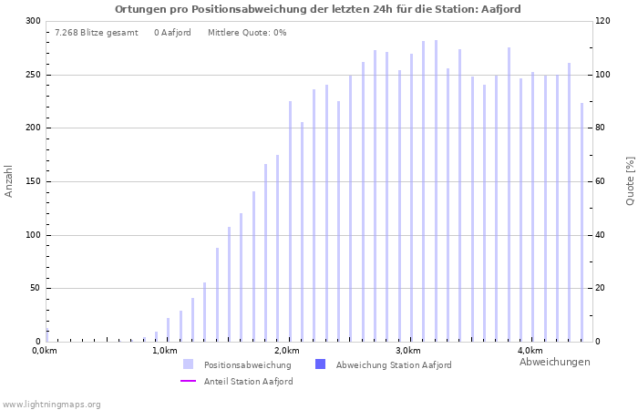 Diagramme: Ortungen pro Positionsabweichung