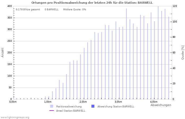 Diagramme: Ortungen pro Positionsabweichung