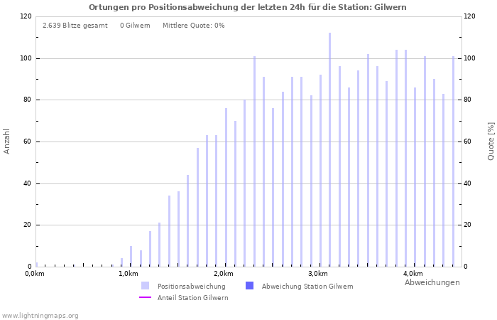 Diagramme: Ortungen pro Positionsabweichung