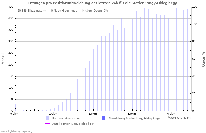 Diagramme: Ortungen pro Positionsabweichung