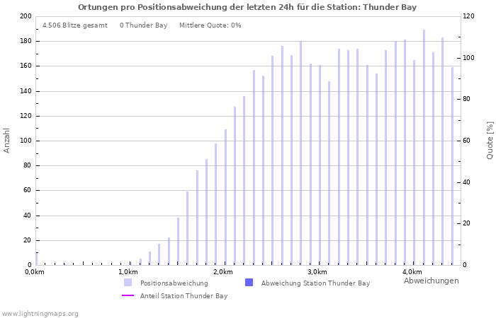 Diagramme: Ortungen pro Positionsabweichung