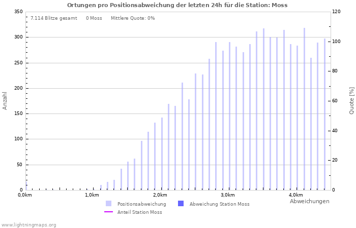 Diagramme: Ortungen pro Positionsabweichung