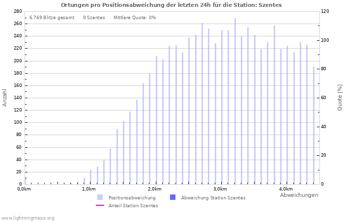 Diagramme: Ortungen pro Positionsabweichung