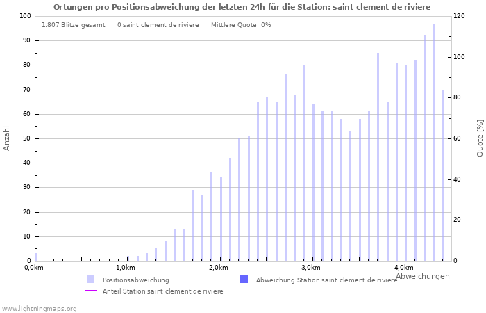 Diagramme: Ortungen pro Positionsabweichung