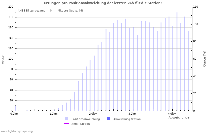 Diagramme: Ortungen pro Positionsabweichung