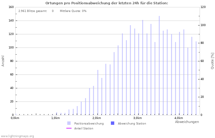 Diagramme: Ortungen pro Positionsabweichung