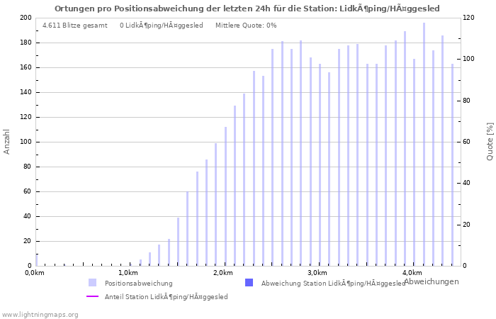 Diagramme: Ortungen pro Positionsabweichung