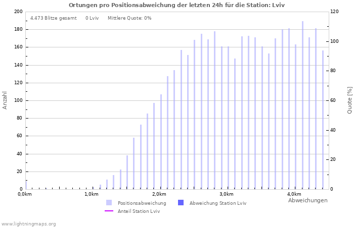 Diagramme: Ortungen pro Positionsabweichung