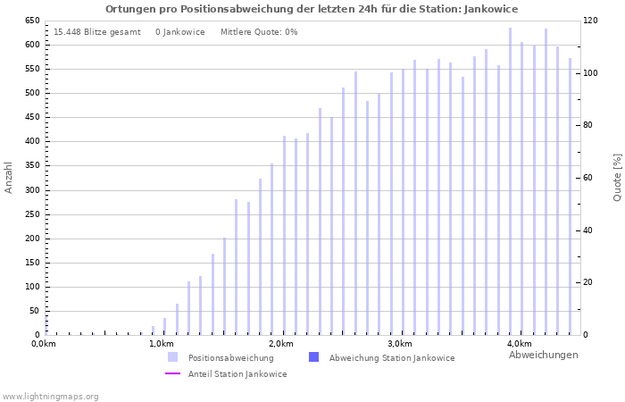 Diagramme: Ortungen pro Positionsabweichung