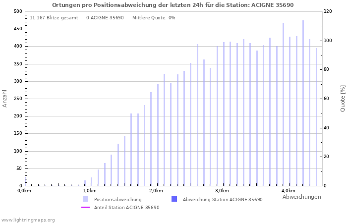 Diagramme: Ortungen pro Positionsabweichung