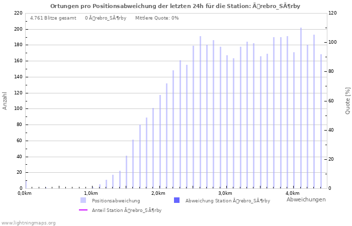 Diagramme: Ortungen pro Positionsabweichung