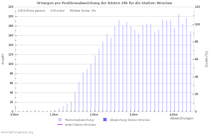 Diagramme: Ortungen pro Positionsabweichung