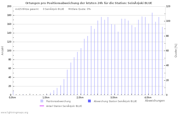 Diagramme: Ortungen pro Positionsabweichung