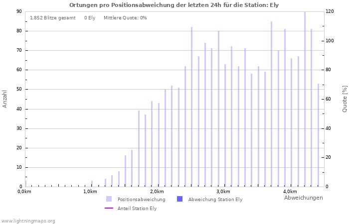 Diagramme: Ortungen pro Positionsabweichung